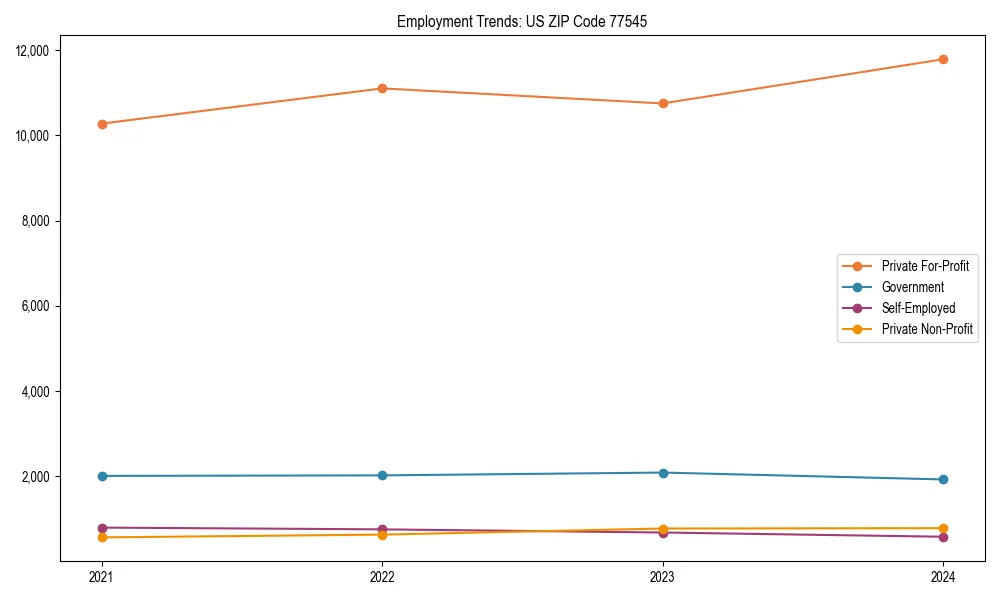 Long-term employment trends in 