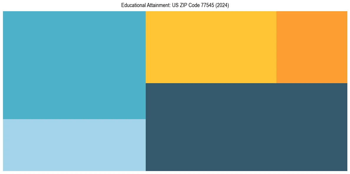 Education Treemap for  in 2024