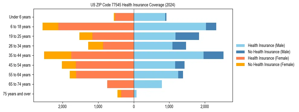 Health insurance pyramid for US ZIP Code 77545