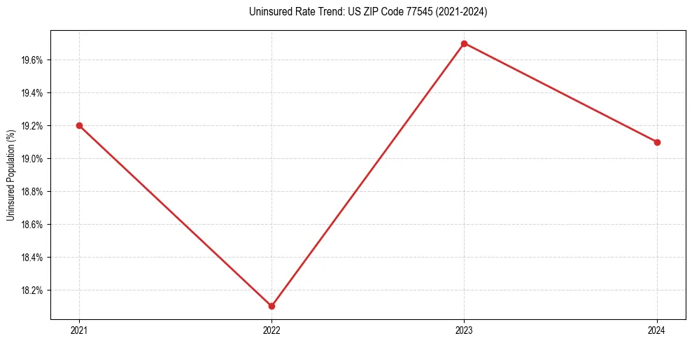 Uninsured trend chart for US ZIP Code 77545