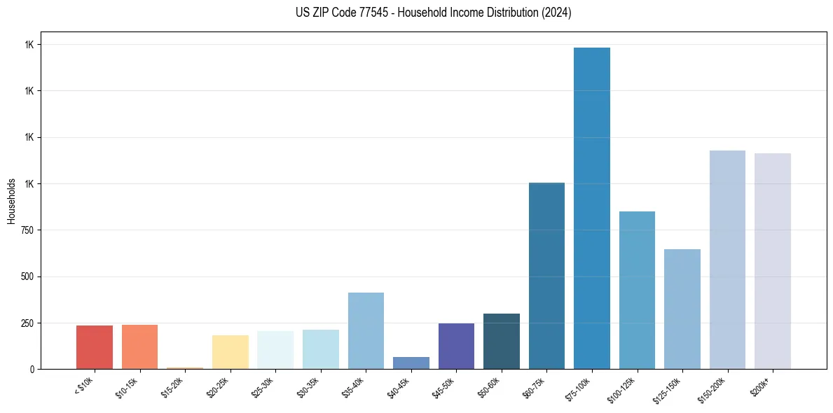 Income Distribution for 