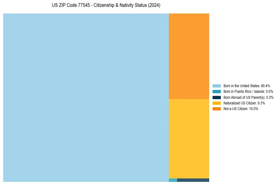 Nativity Treemap for 