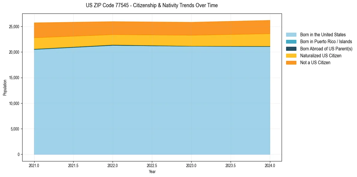 Historical nativity trends for 