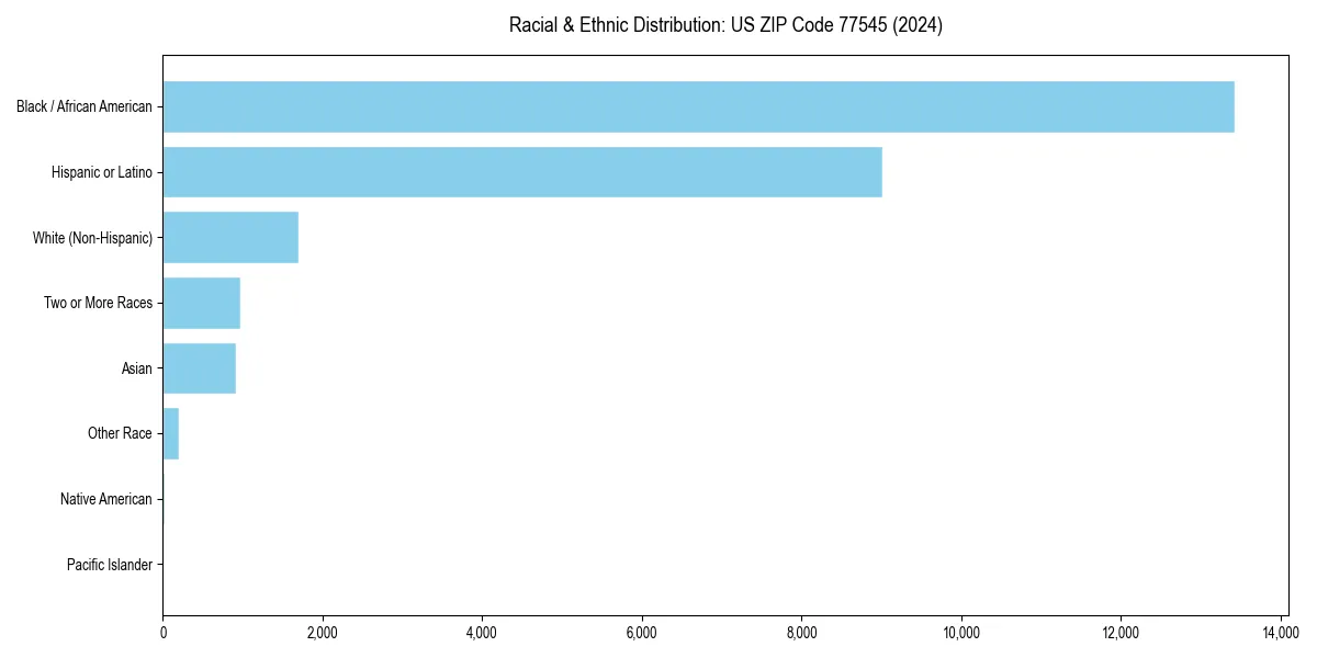 Bar chart showing racial distribution in  for 2024