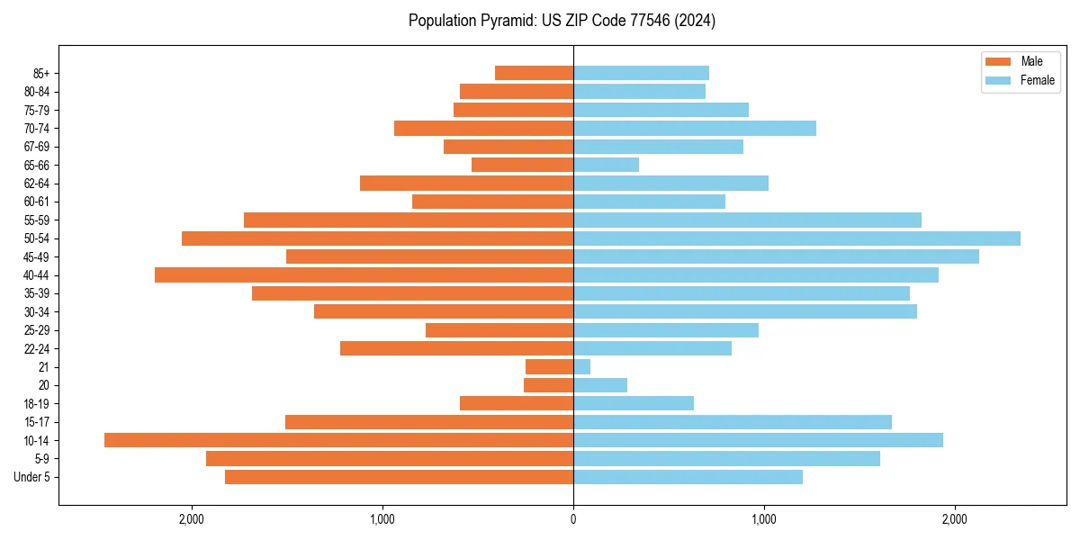 Population pyramid for 