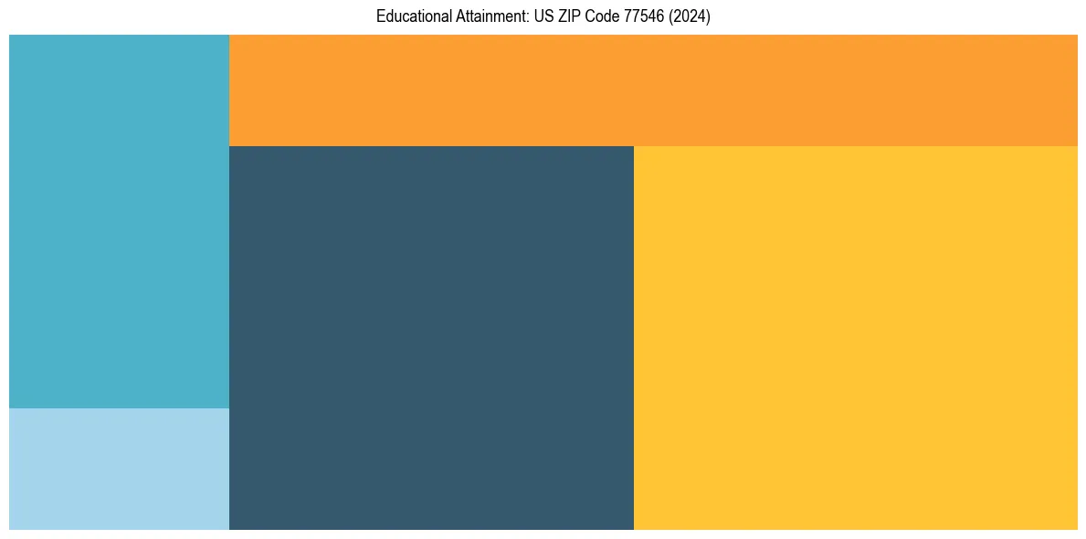 Education Treemap for  in 2024