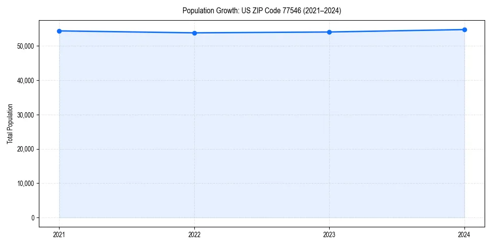 Population trends in 