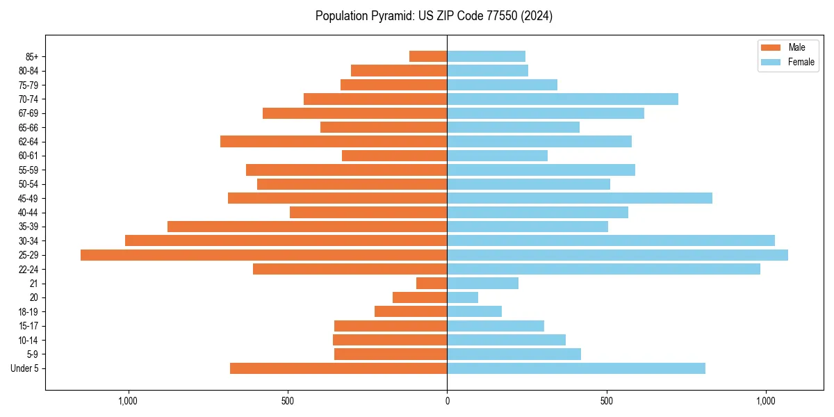Population pyramid for 