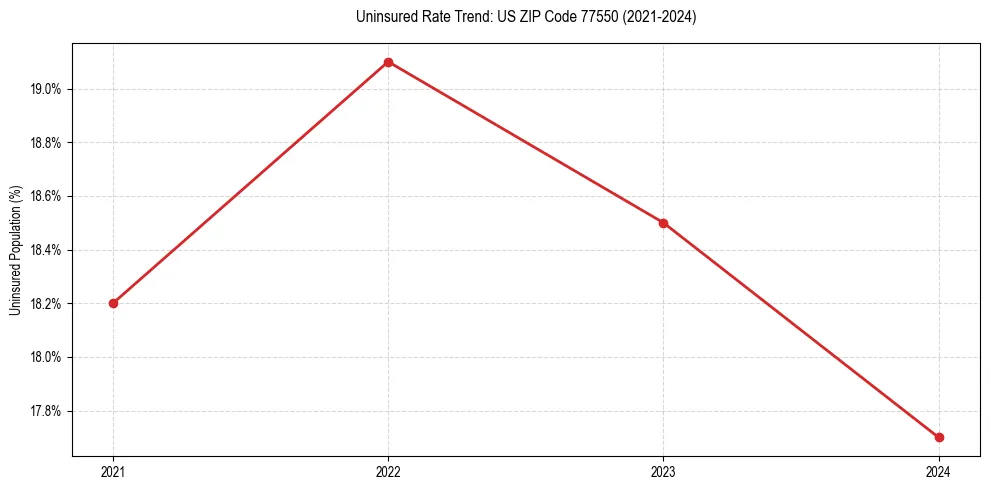 Uninsured trend chart for US ZIP Code 77550