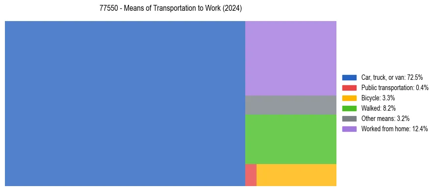 Commute modes in US ZIP Code 77550