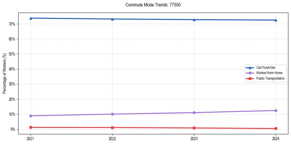 Transportation trends in US ZIP Code 77550
