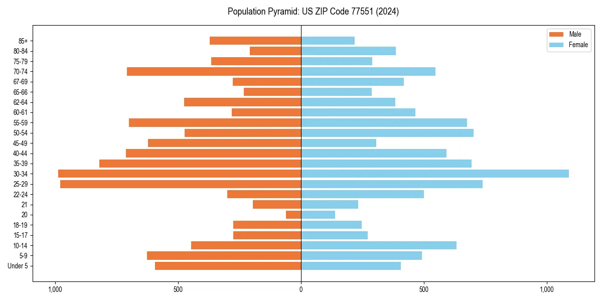 Population pyramid for 