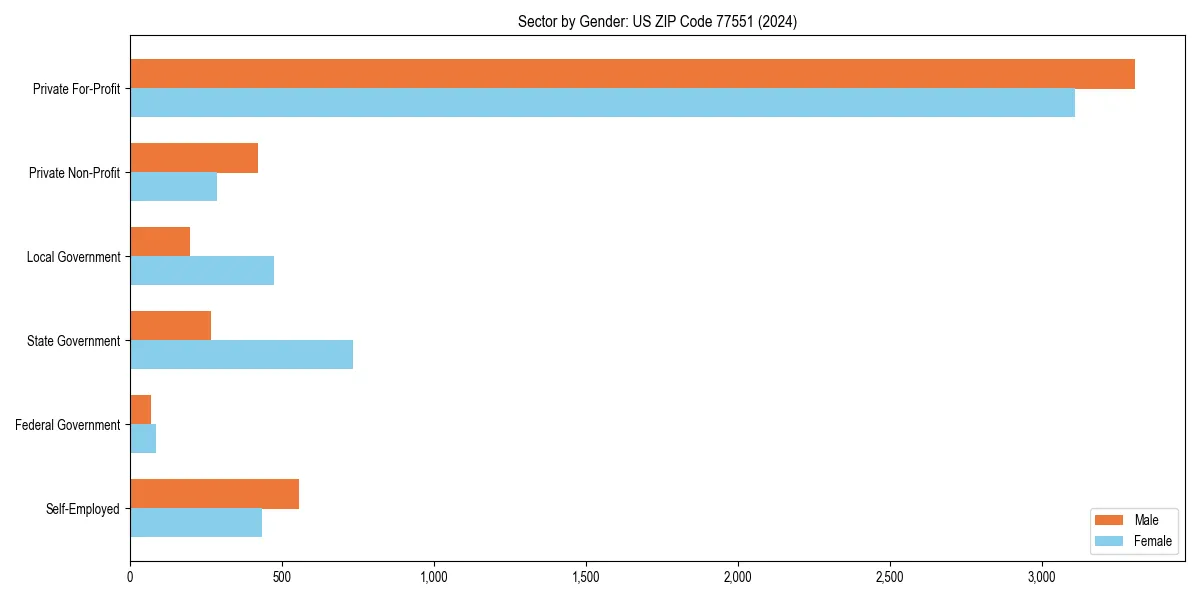 Employment sector breakdown by gender in 