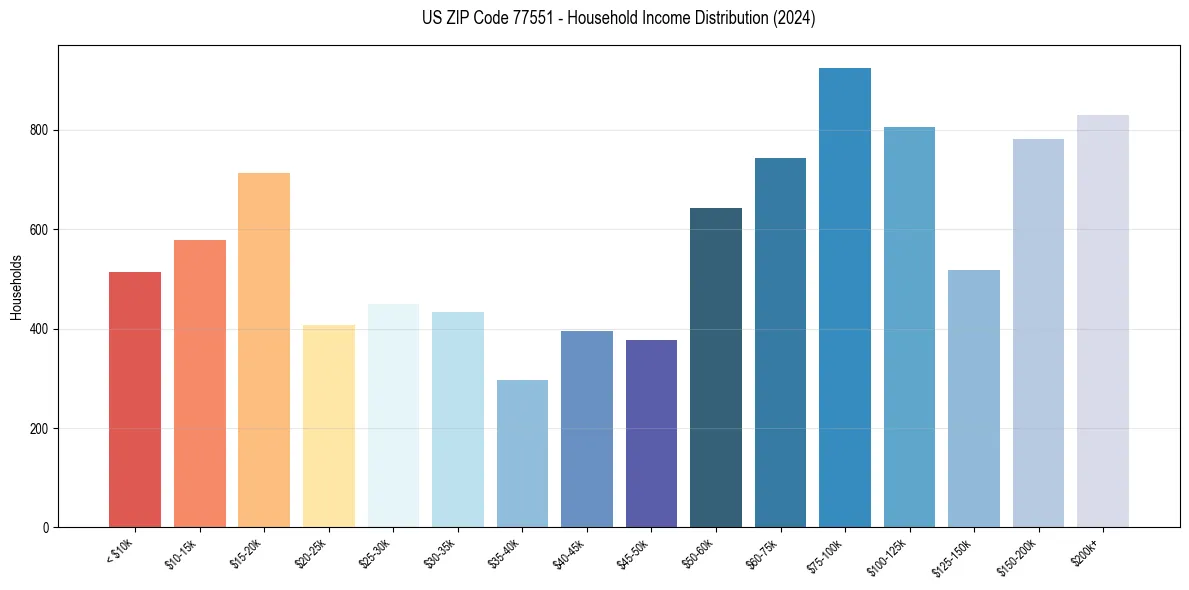 Income Distribution for 
