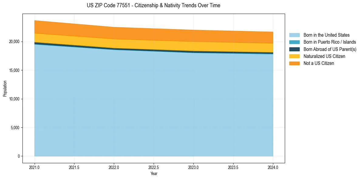 Historical nativity trends for 