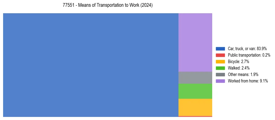 Commute modes in US ZIP Code 77551