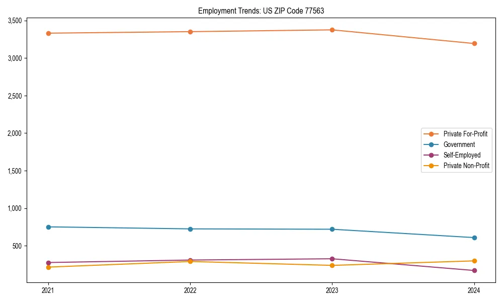 Long-term employment trends in 