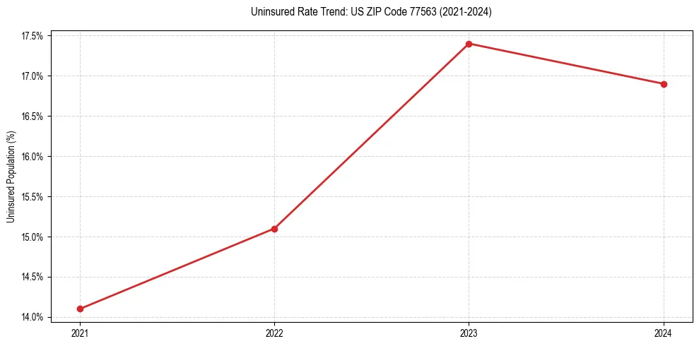 Uninsured trend chart for US ZIP Code 77563