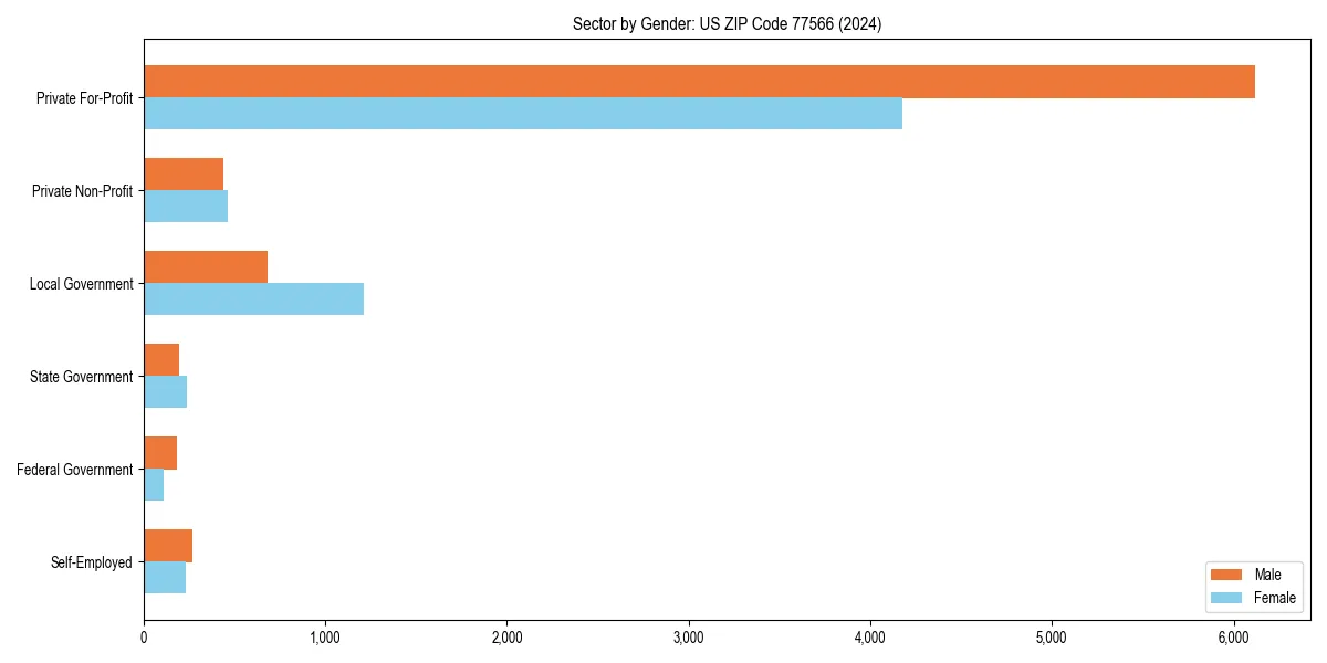 Employment sector breakdown by gender in 