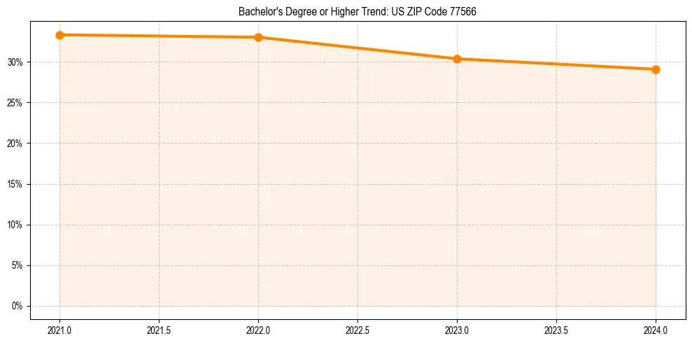 Trend chart showing bachelor degree growth in 