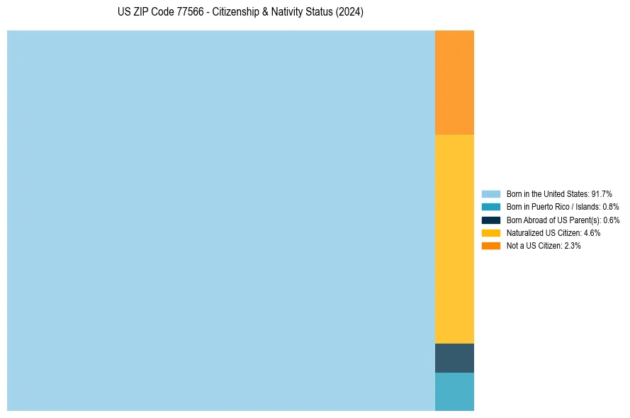 Nativity Treemap for 