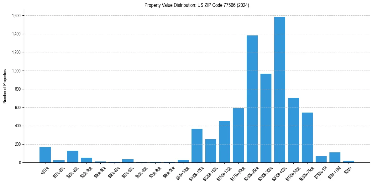 Value Distribution for 