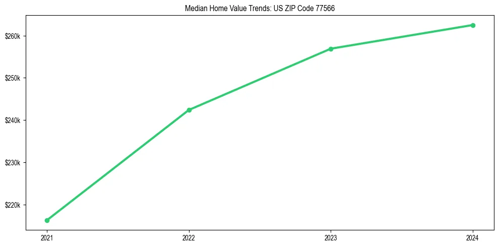 Median property value trends in 