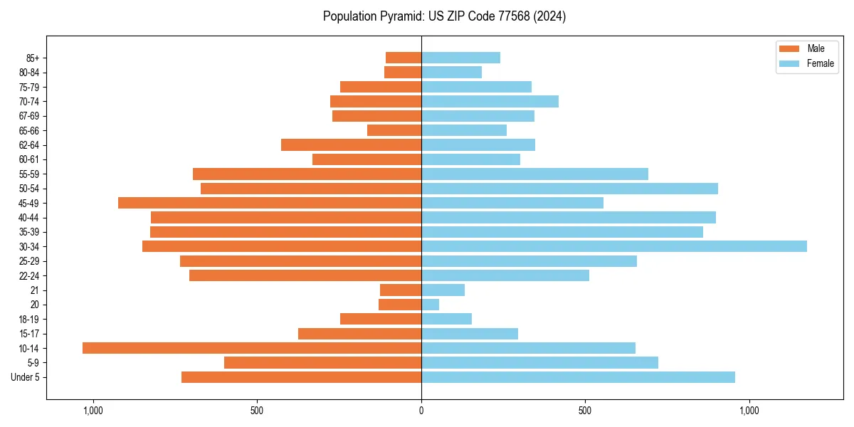 Population pyramid for 