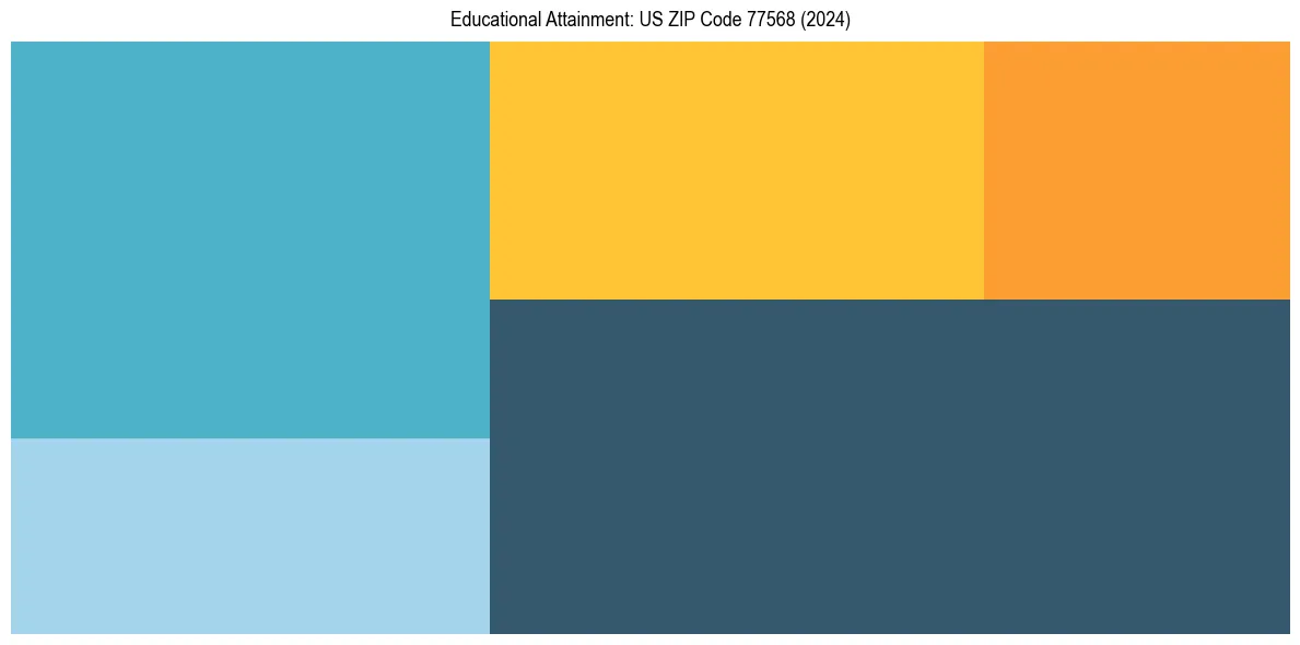 Education Treemap for  in 2024