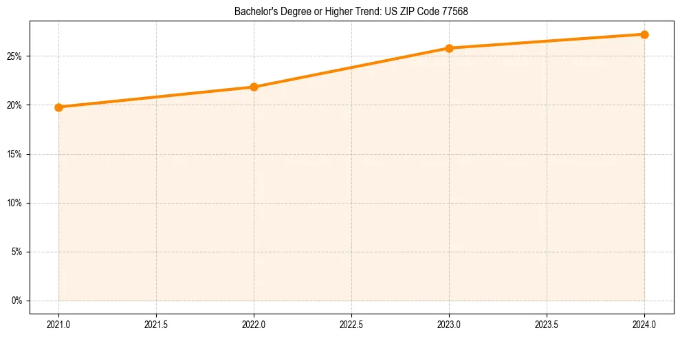 Trend chart showing bachelor degree growth in 