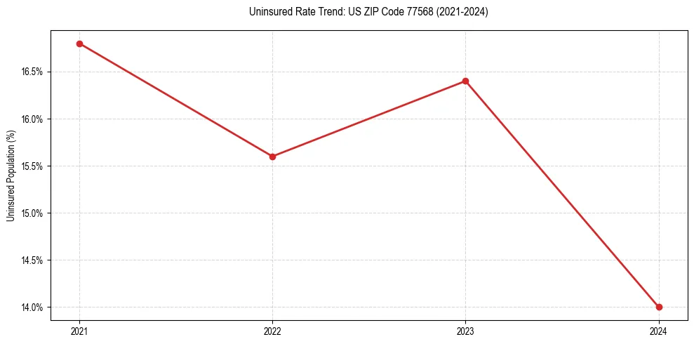 Uninsured trend chart for US ZIP Code 77568