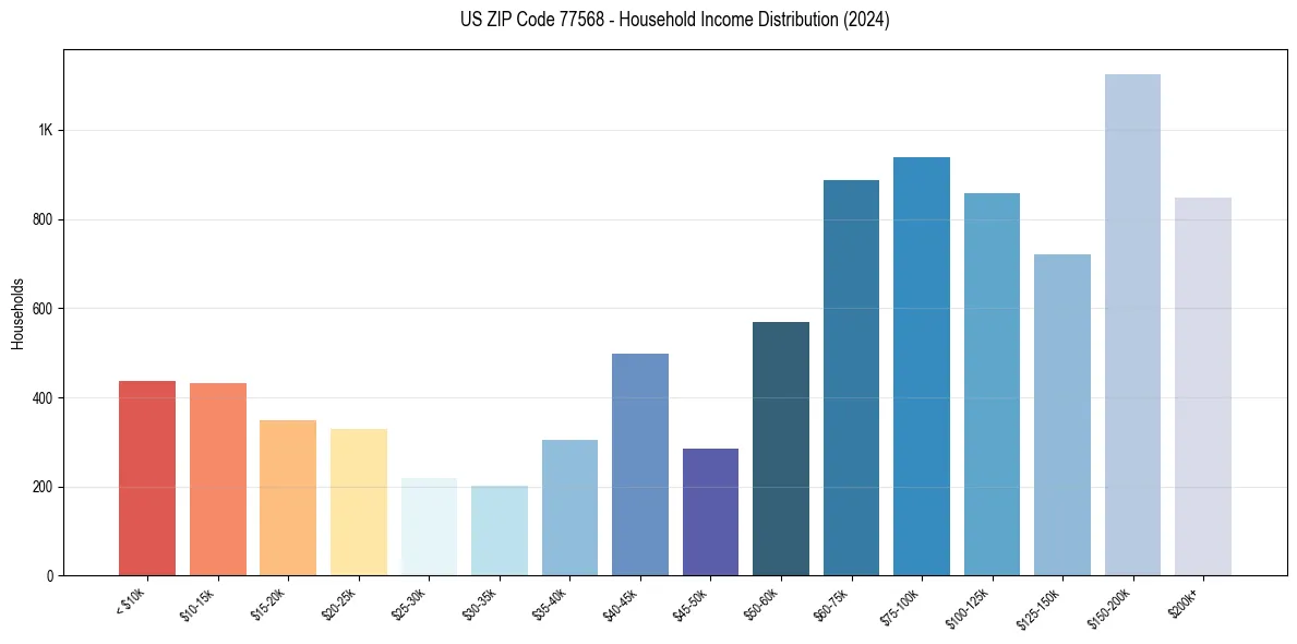 Income Distribution for 
