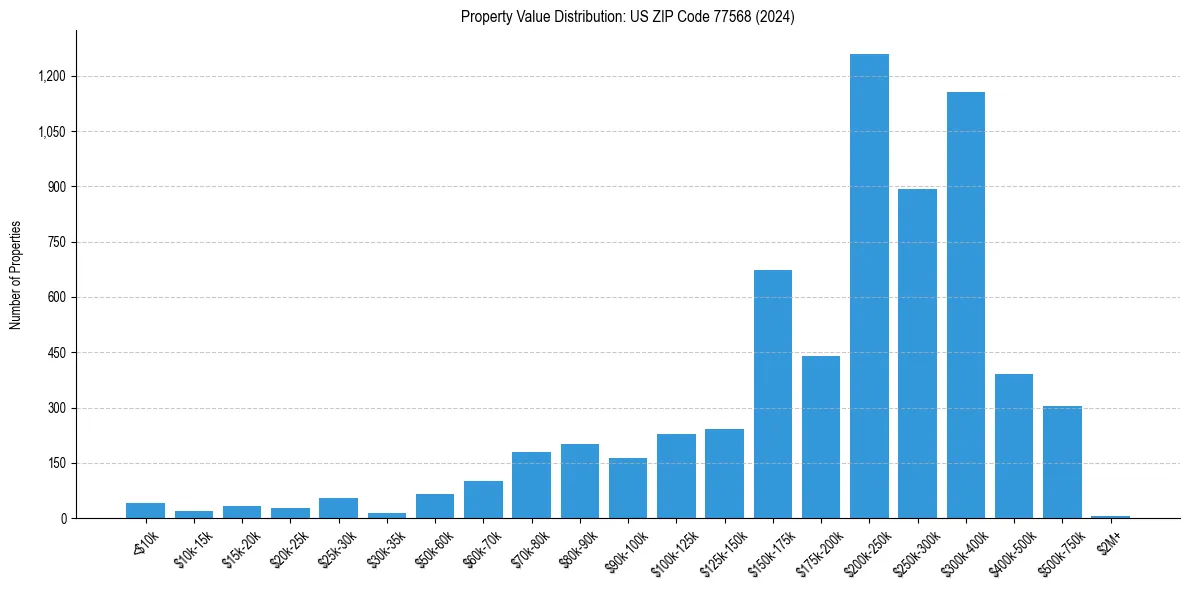 Value Distribution for 