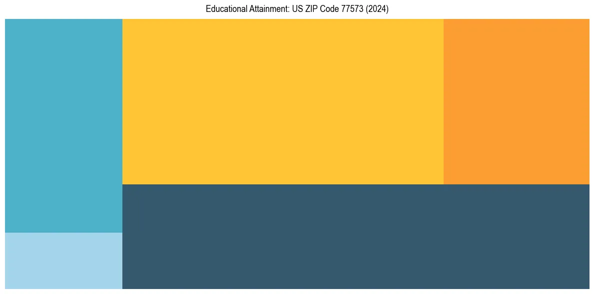 Education Treemap for  in 2024