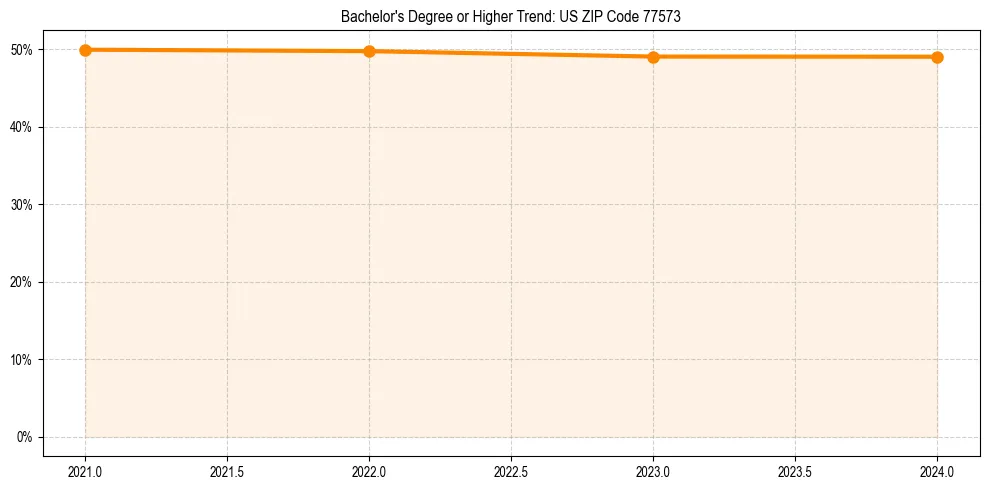 Trend chart showing bachelor degree growth in 