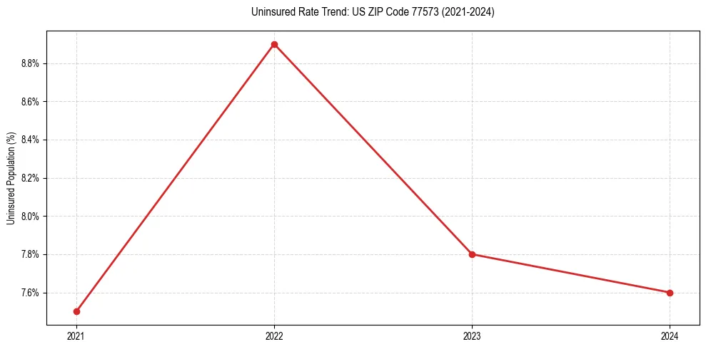 Uninsured trend chart for US ZIP Code 77573