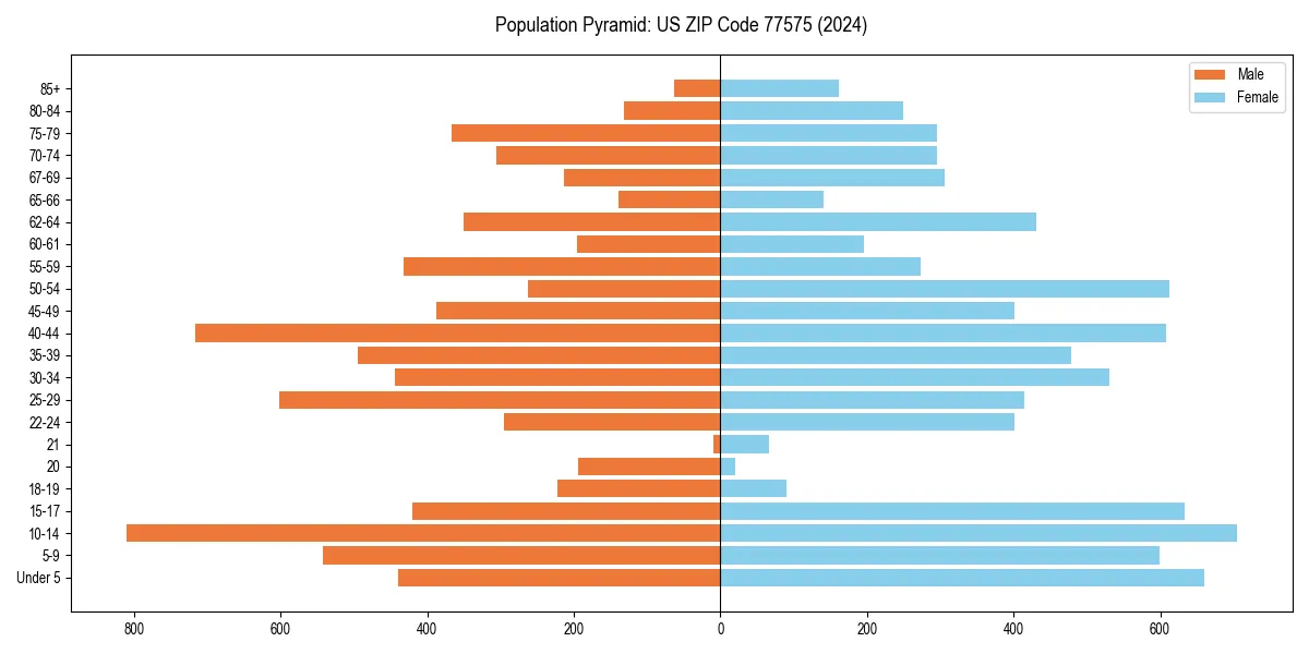 Population pyramid for 