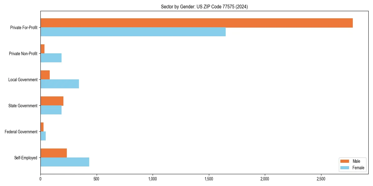 Employment sector breakdown by gender in 