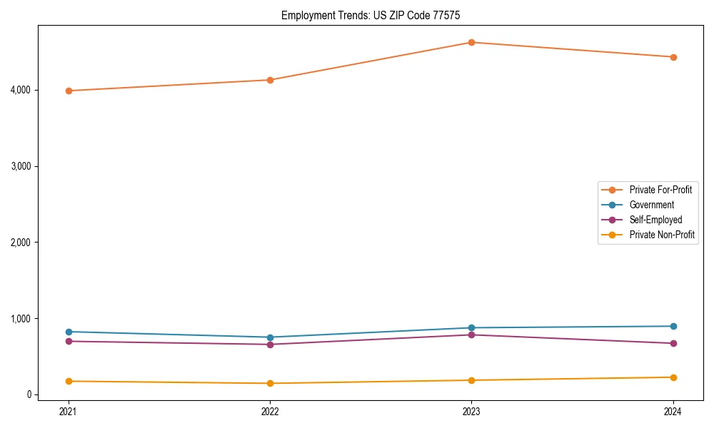 Long-term employment trends in 