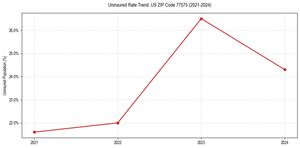 Uninsured trend chart for US ZIP Code 77575
