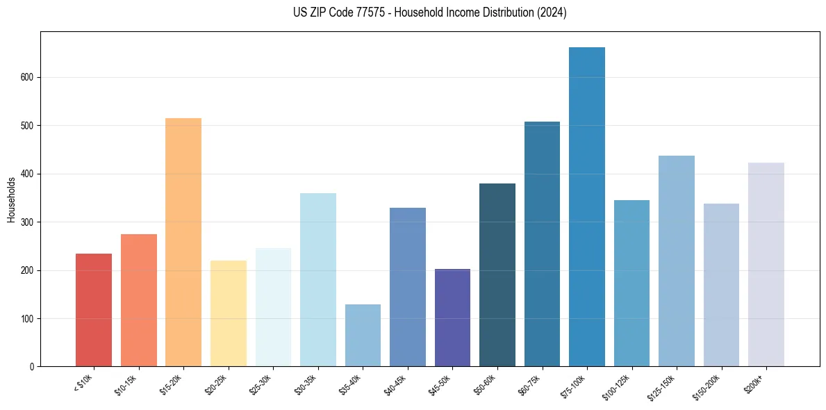 Income Distribution for 