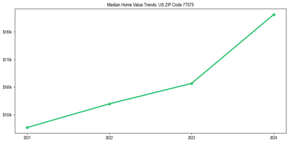 Median property value trends in 