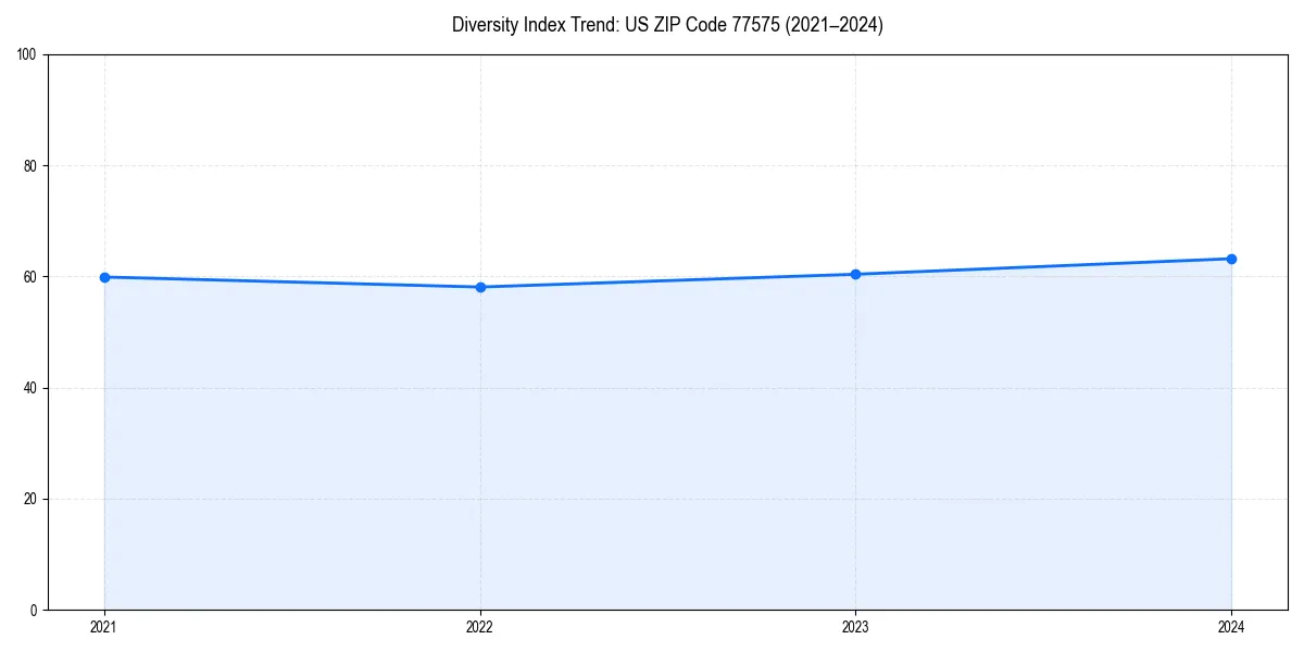 Line chart showing diversity index trends for 