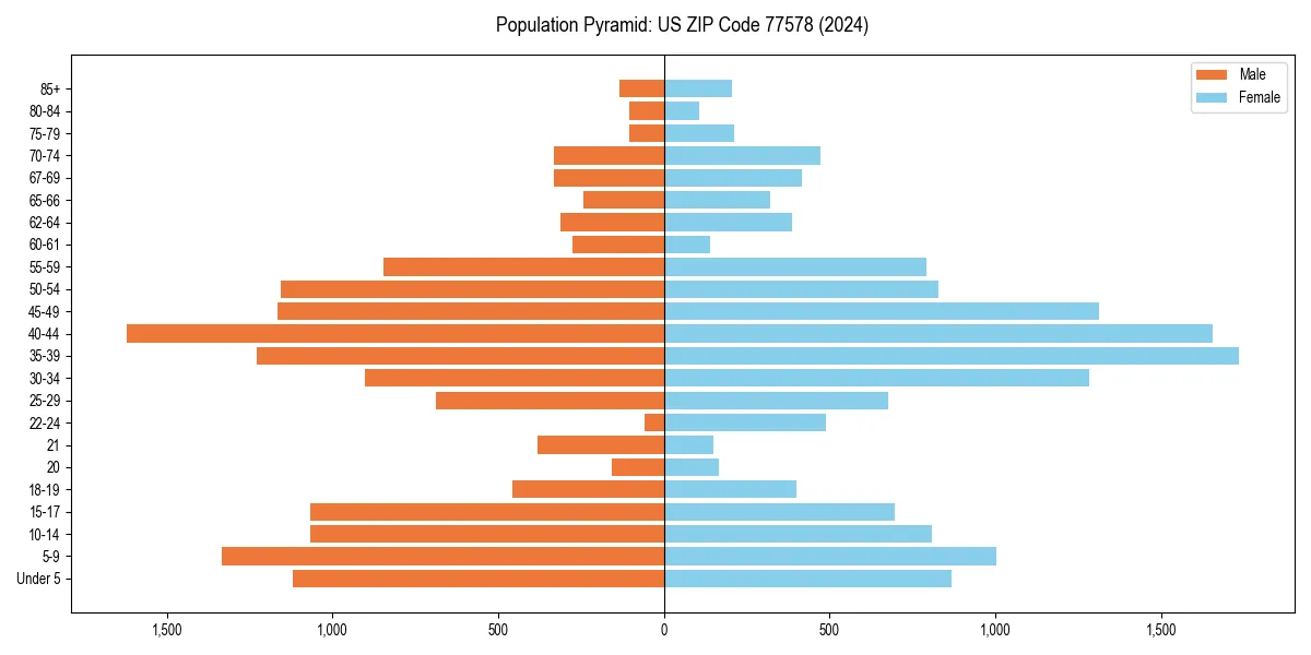 Population pyramid for 
