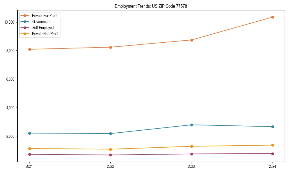 Long-term employment trends in 