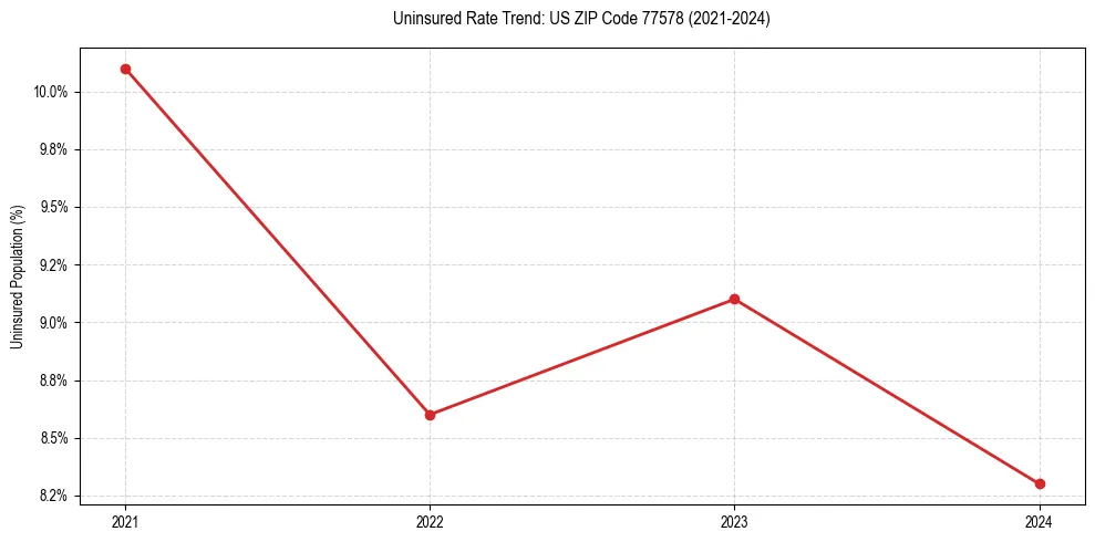 Uninsured trend chart for US ZIP Code 77578