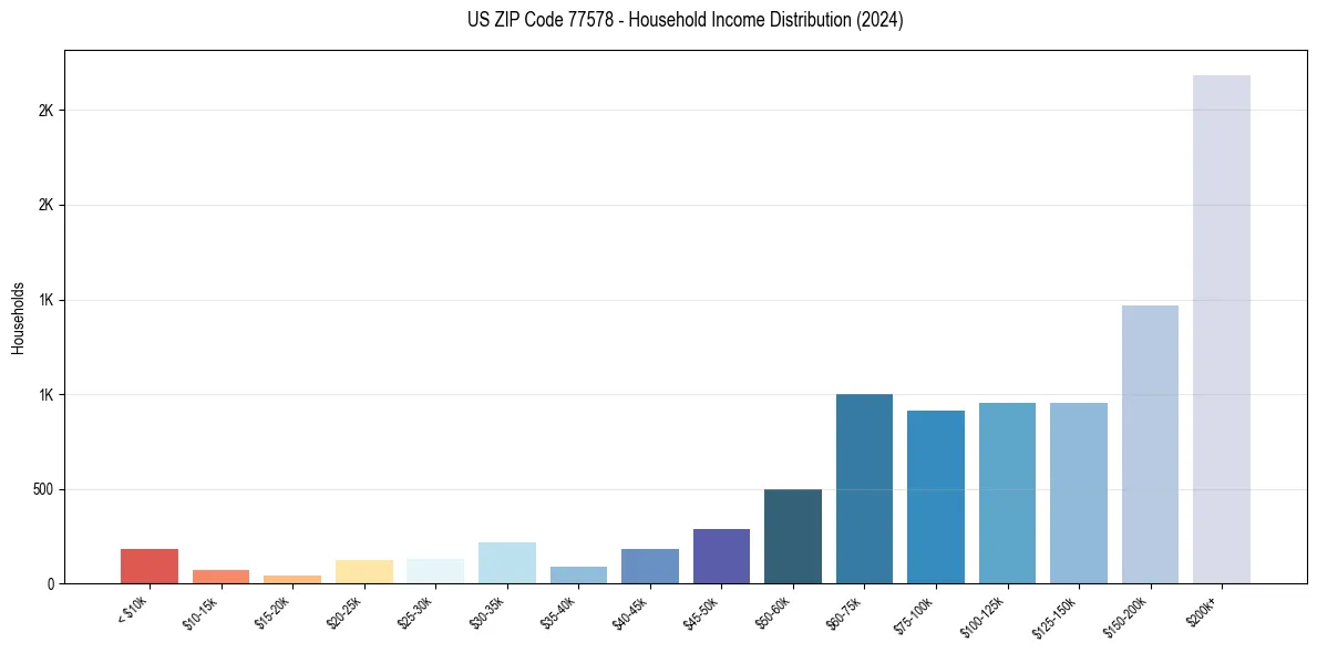 Income Distribution for 