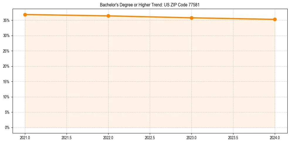 Trend chart showing bachelor degree growth in 