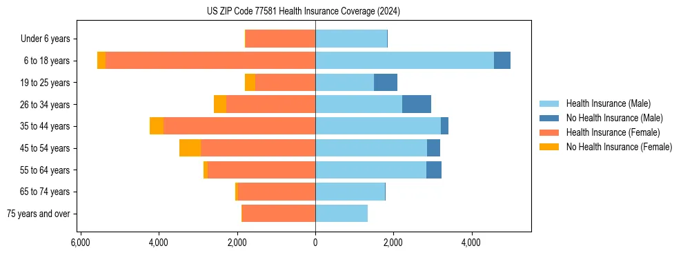 Health insurance pyramid for US ZIP Code 77581