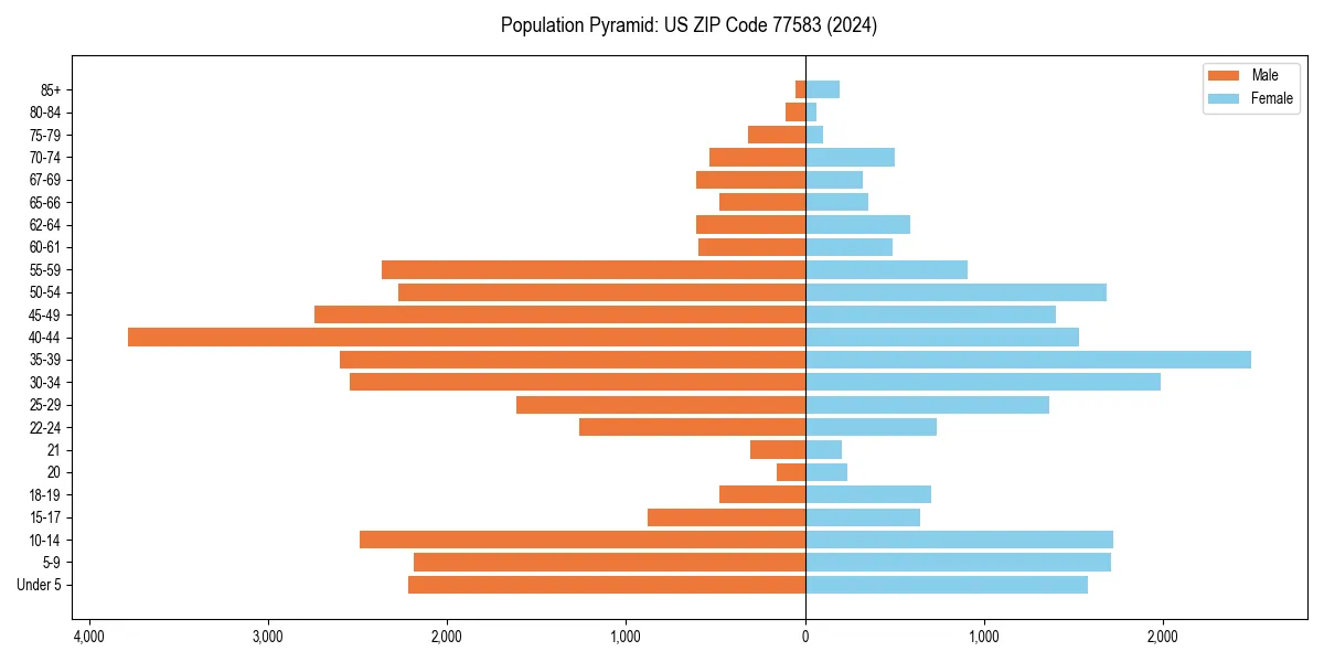 Population pyramid for 
